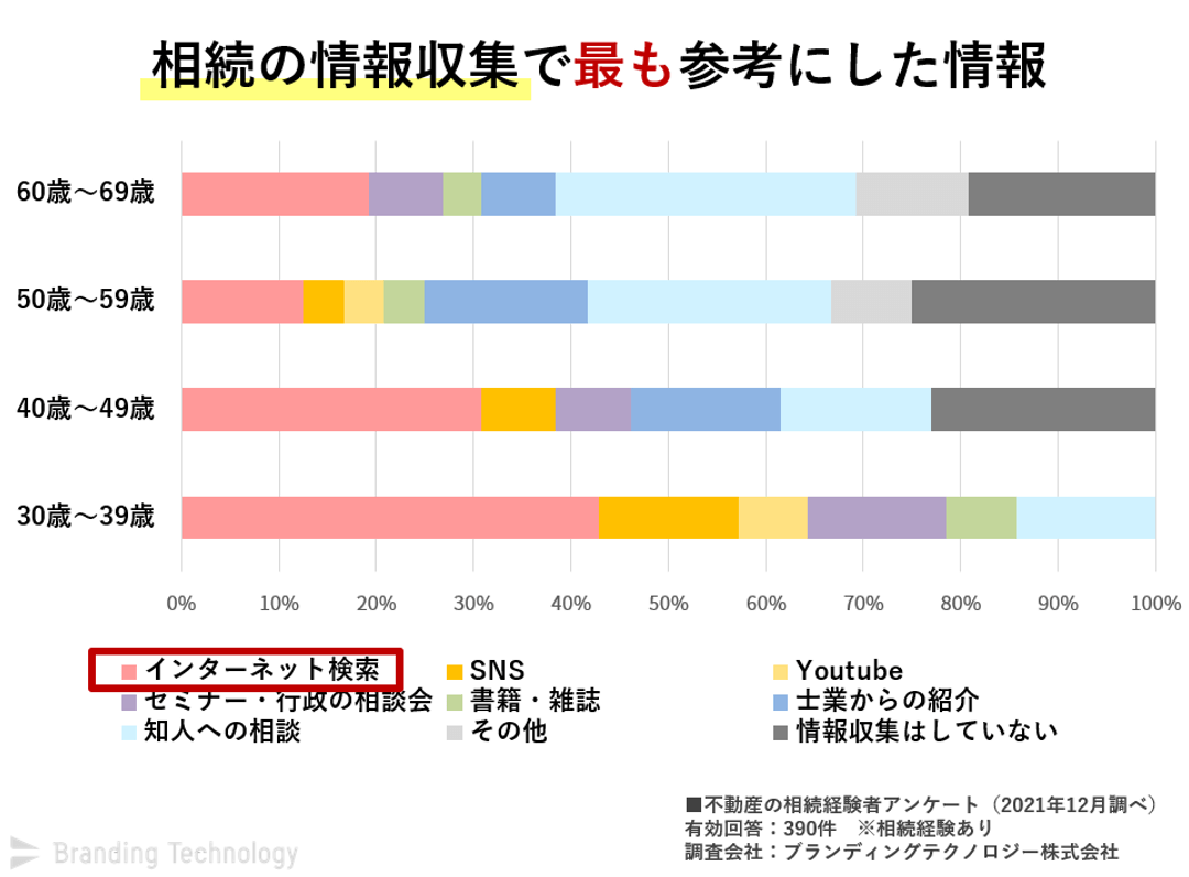4-2.データから見た「相続を受ける人」の分析